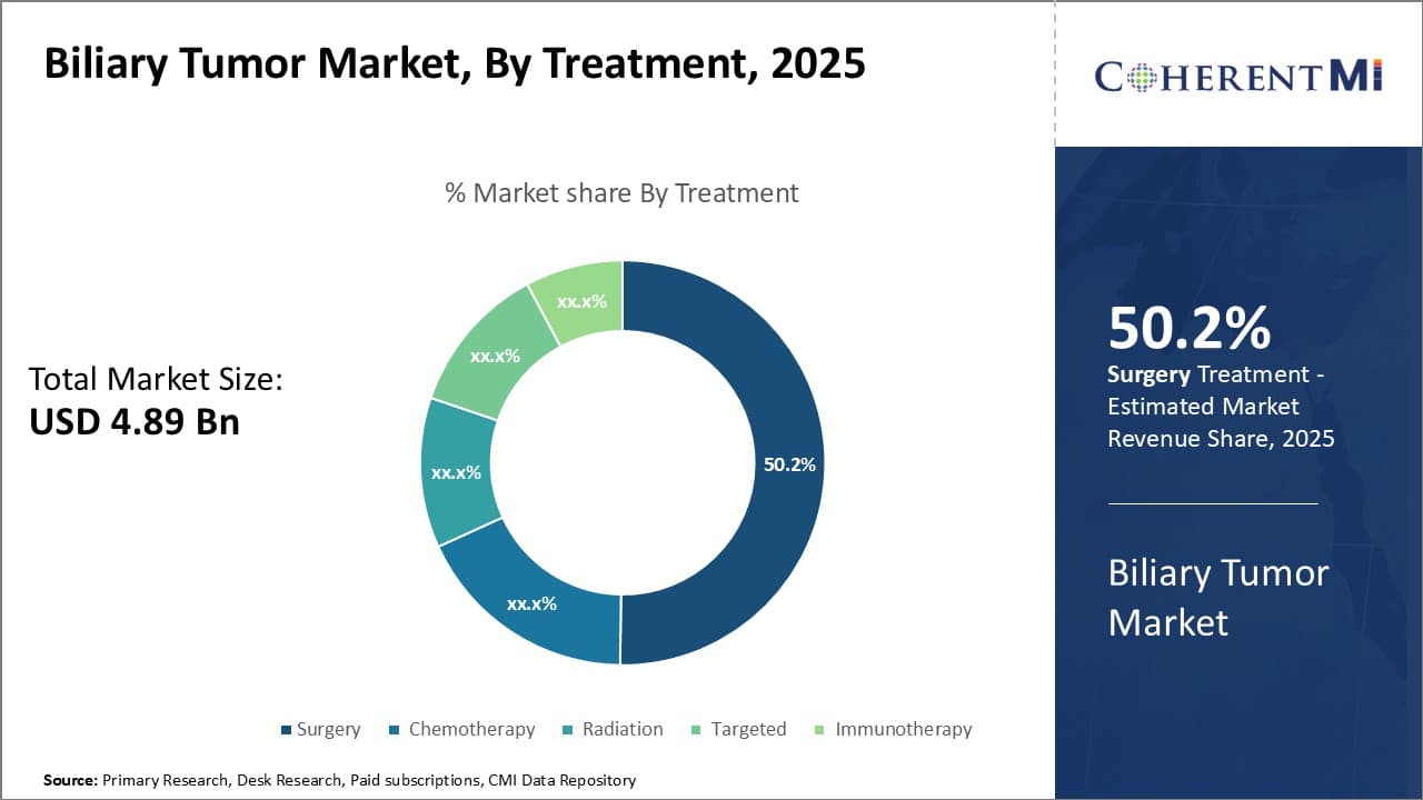 Biliary Tumor Market