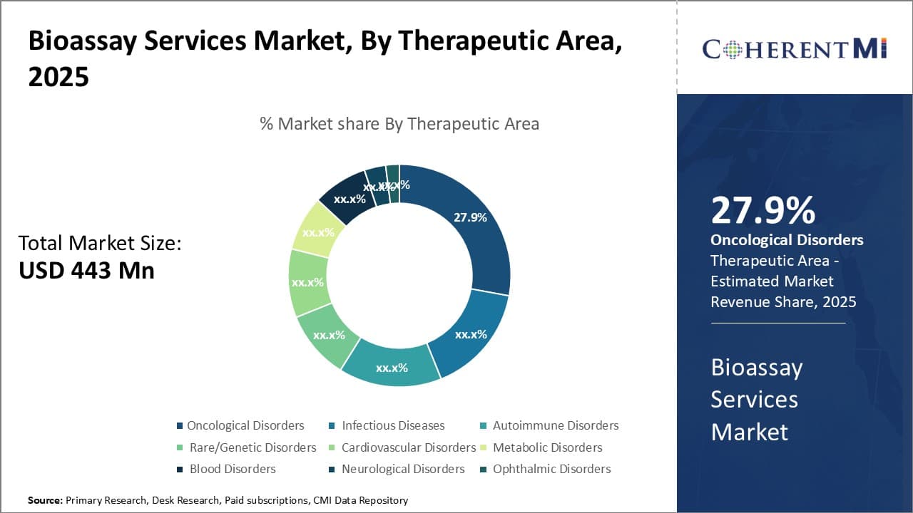 Bioassay Services Market Segment Type