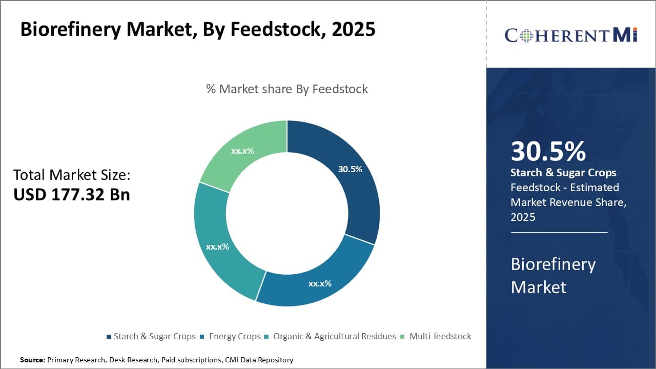 Biorefinery Market