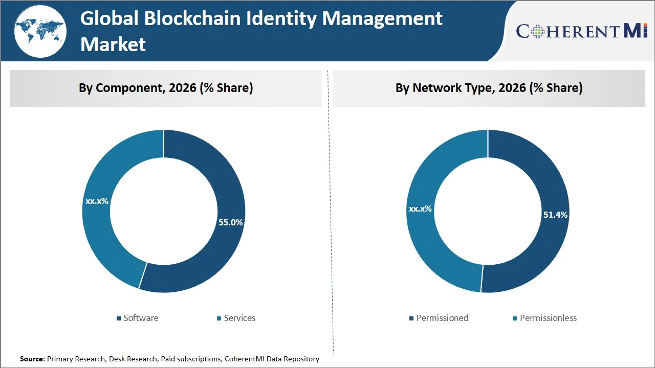 Blockchain Identity Management Market By Segmental Insights