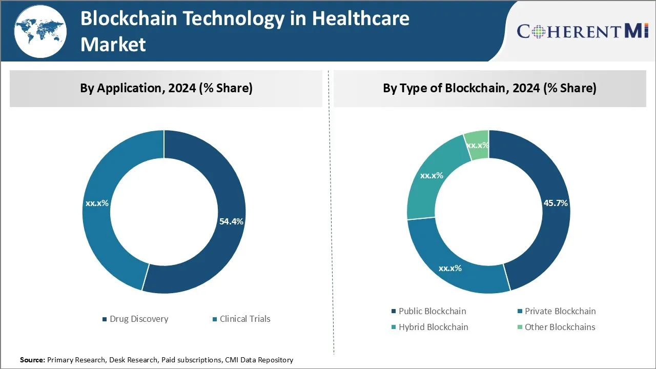 Blockchain Technology in Healthcare Market By Segmentation