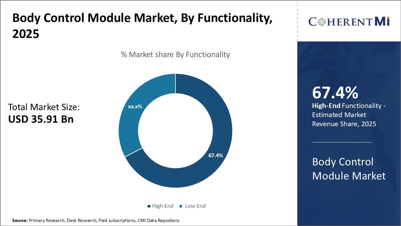 Body Control Module Market By Segment Type