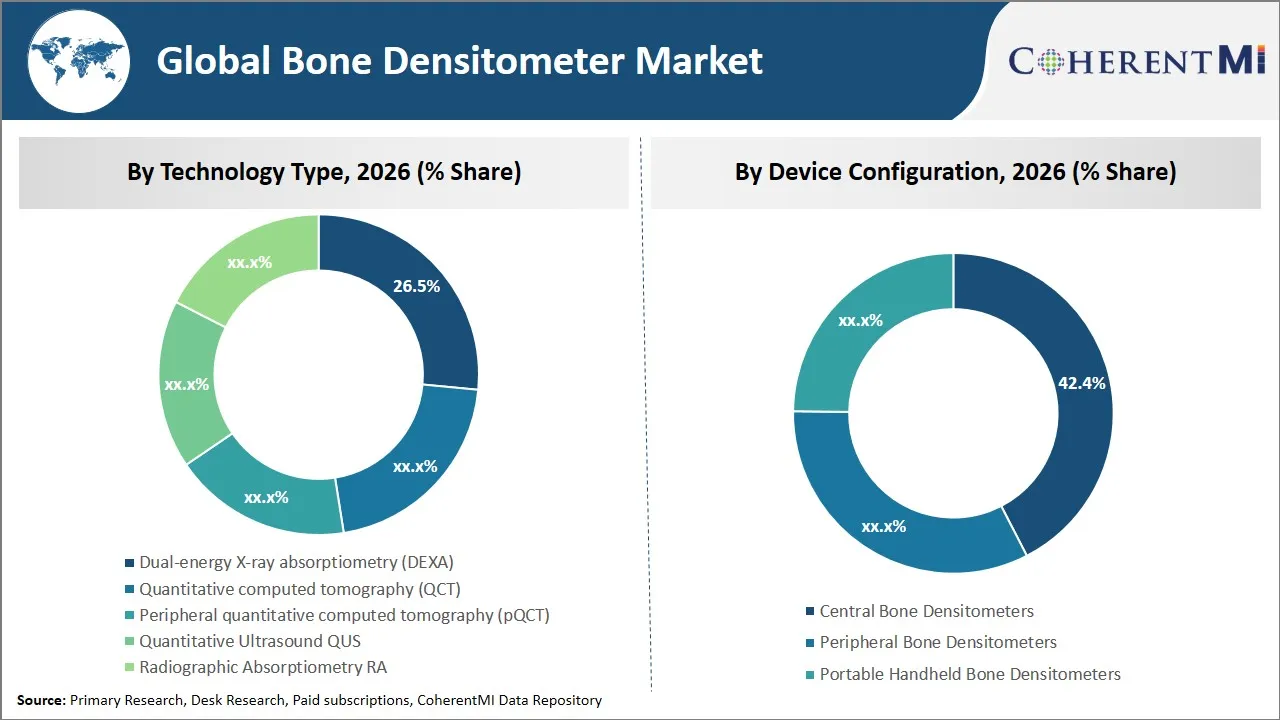 Bone Densitometer Market By Segmental Insights