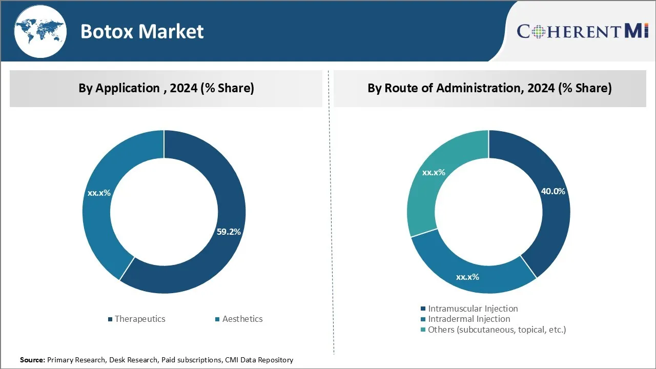 Botox Market Segment Type