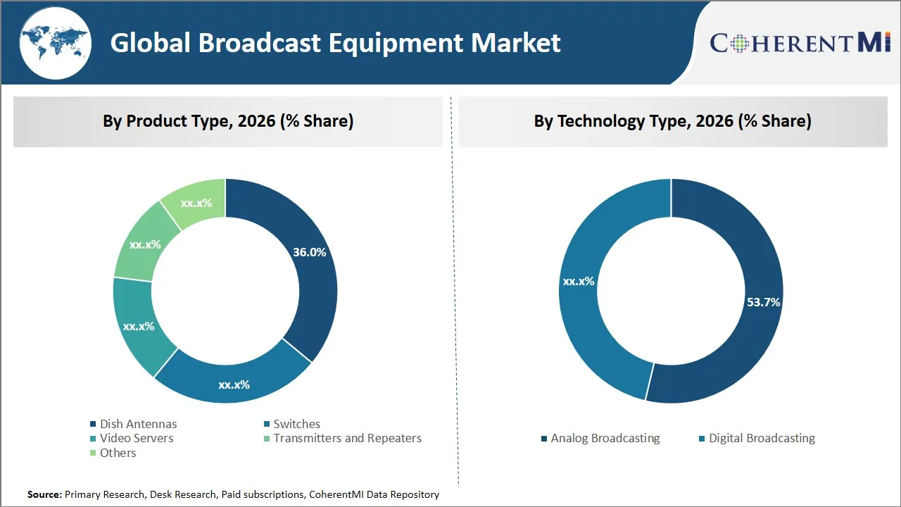 Broadcast Equipment Market By Segmental Insights