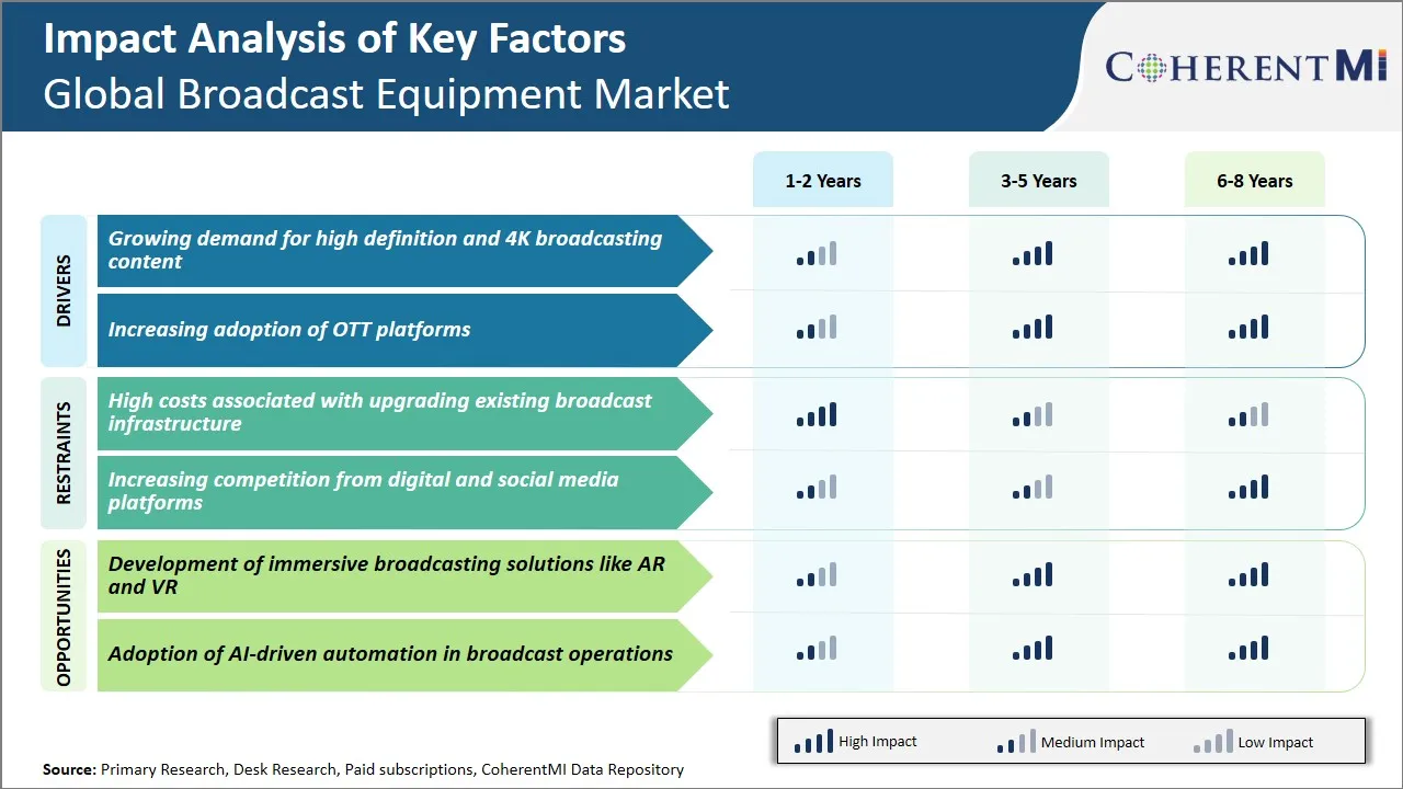 Broadcast Equipment Market Key Factors