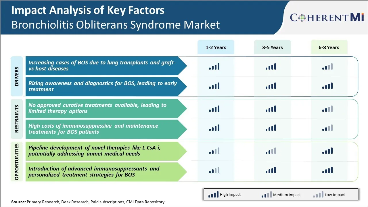 Bronchiolitis Obliterans Syndrome Market Key Factors