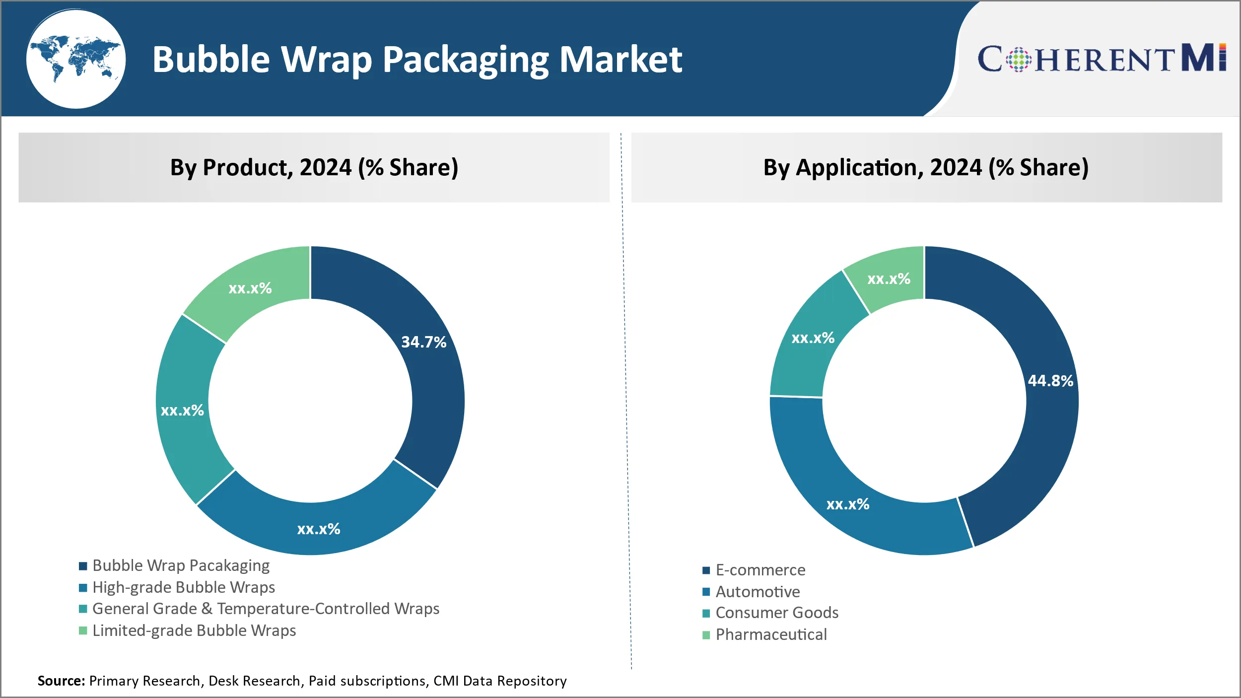 Bubble Wrap Packaging Market Segment Type