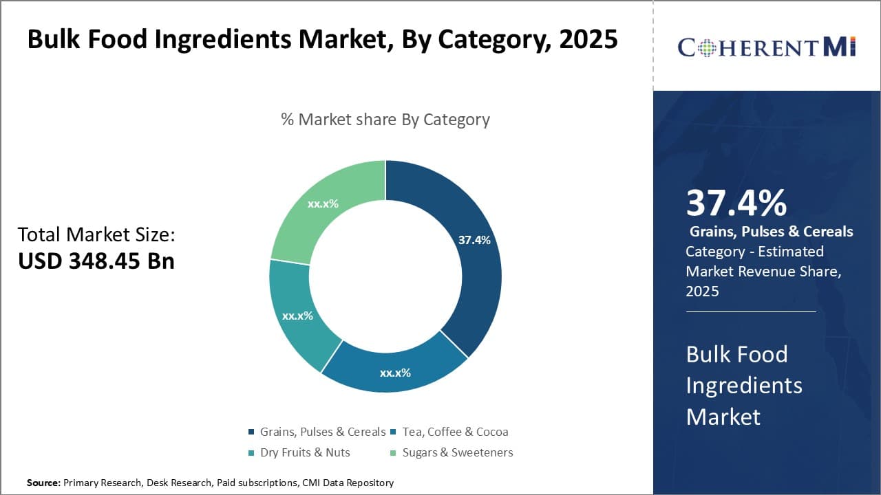 Bulk Food Ingredients Market