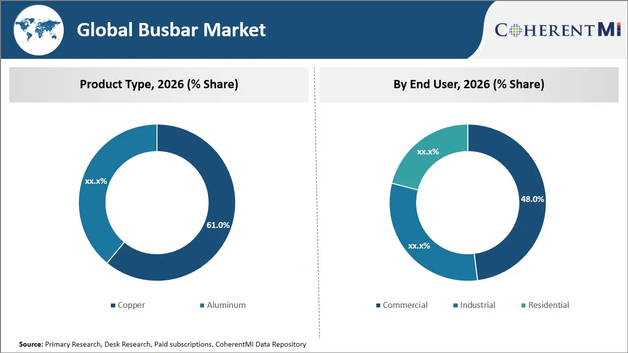 Busbar Market By Segmental Insights