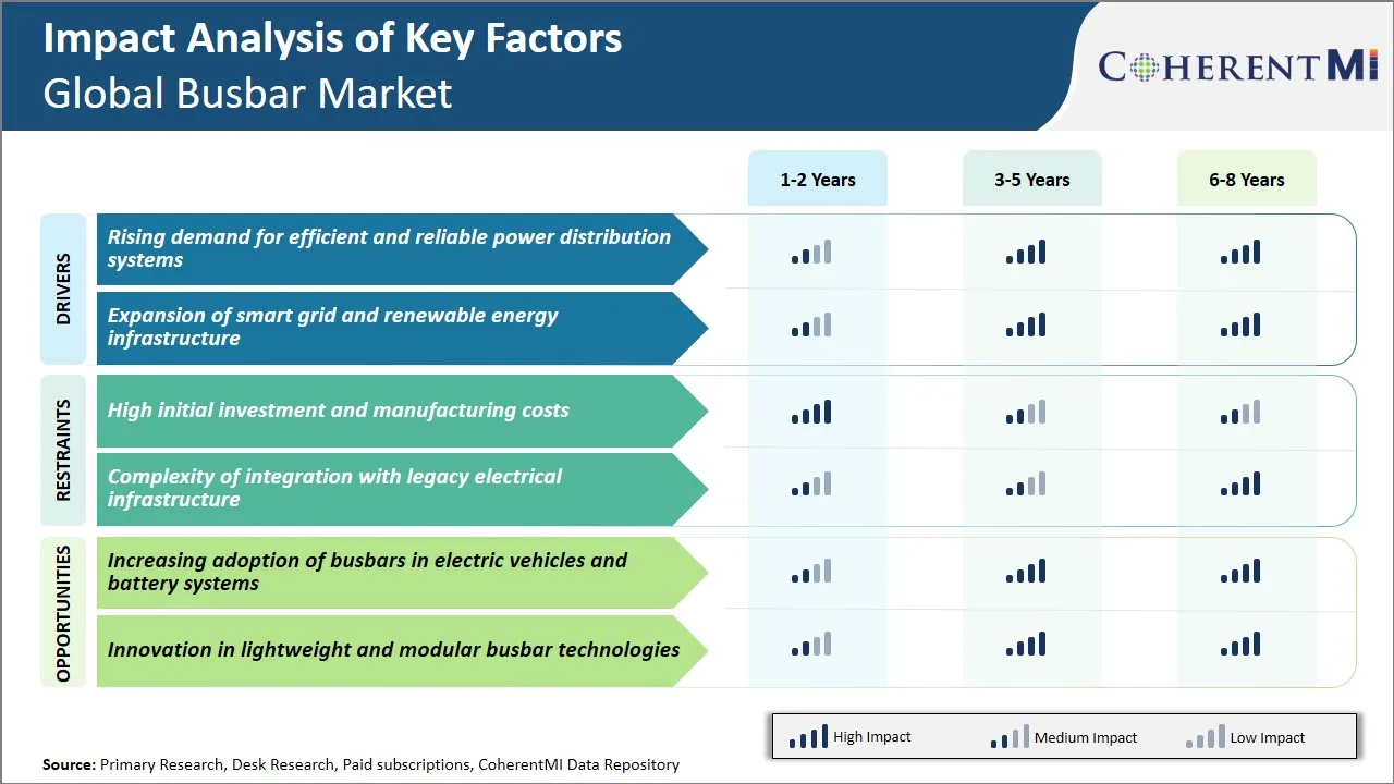 Busbar Market Key Factors