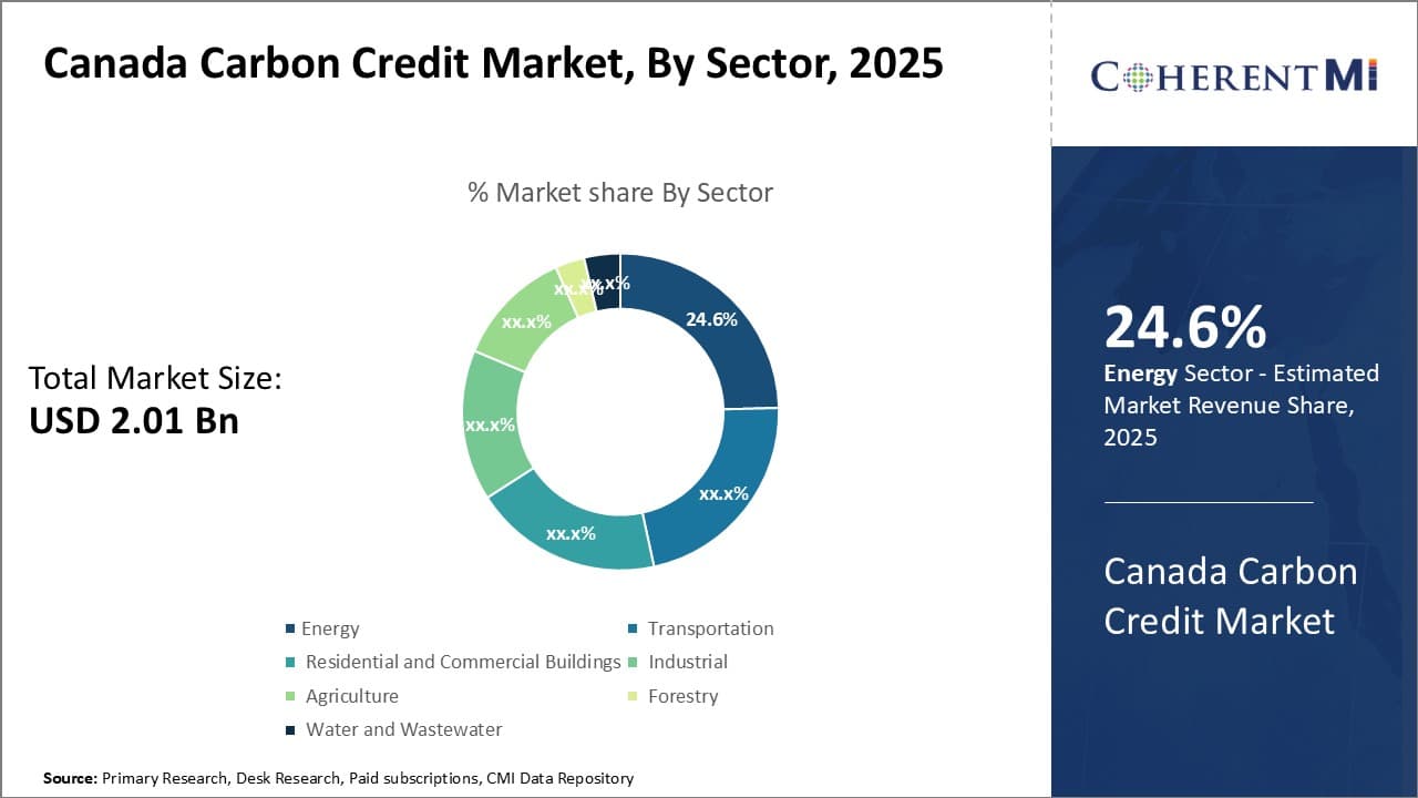 Canada Carbon Credit Market By Sector