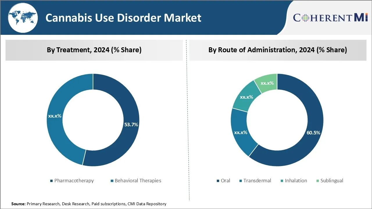 Cannabis Use Disorder Market Segment Type