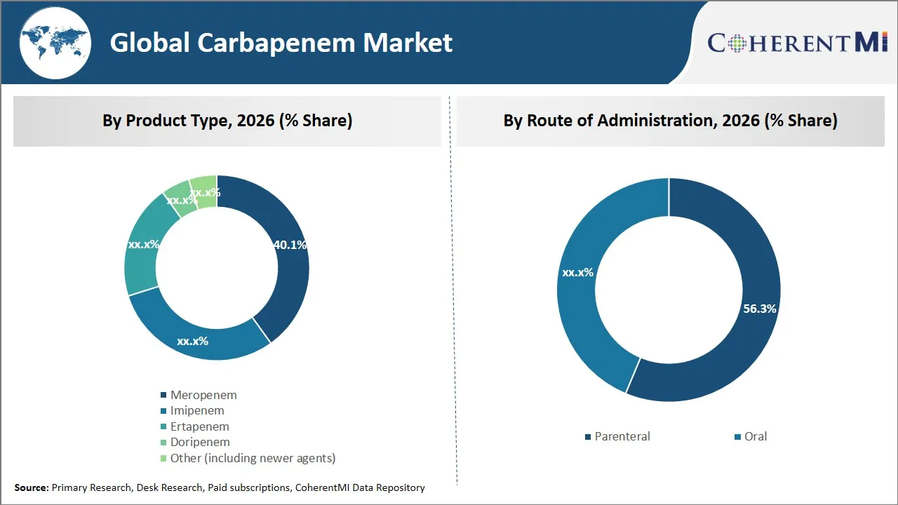 Carbapenem Market By Segmental Insights