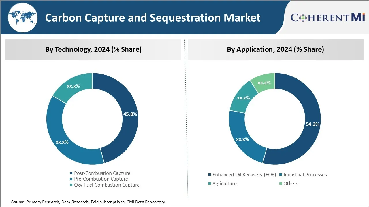 Carbon Capture and Sequestration Market By Segment Type