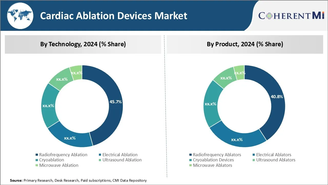 Cardiac Ablation Devices Market By Segment