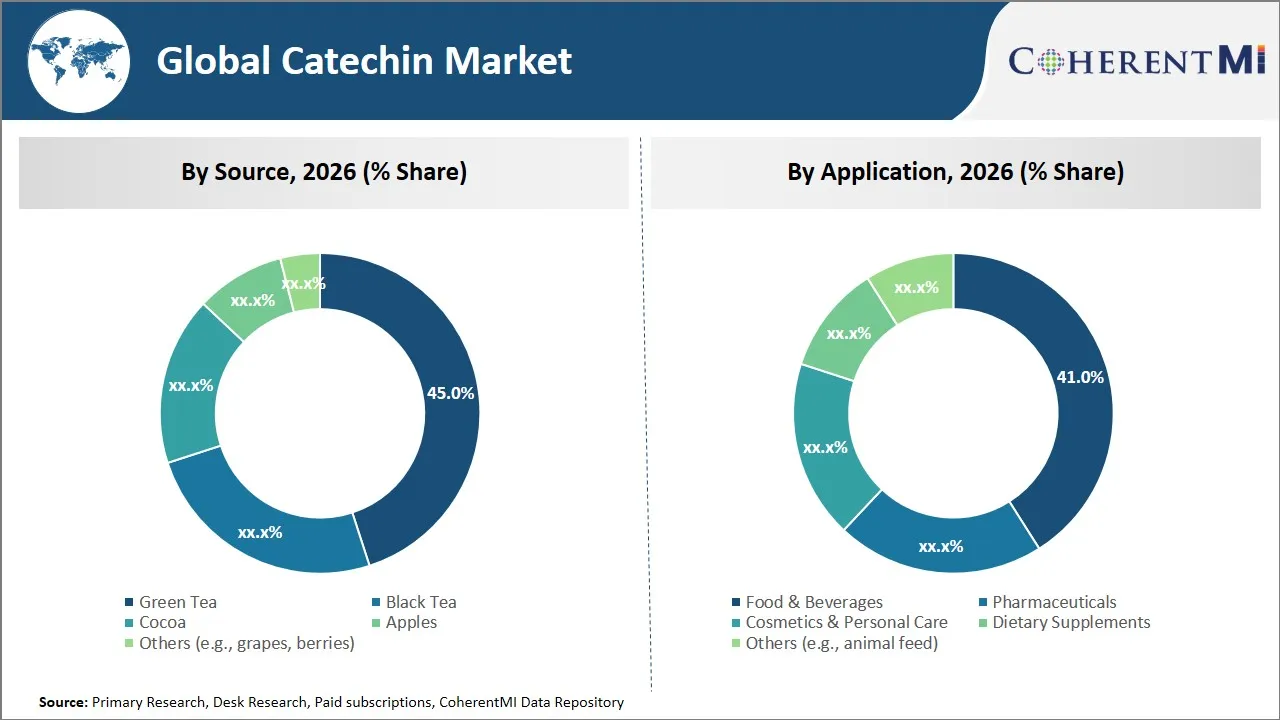Catechin Market By Segmental Insights