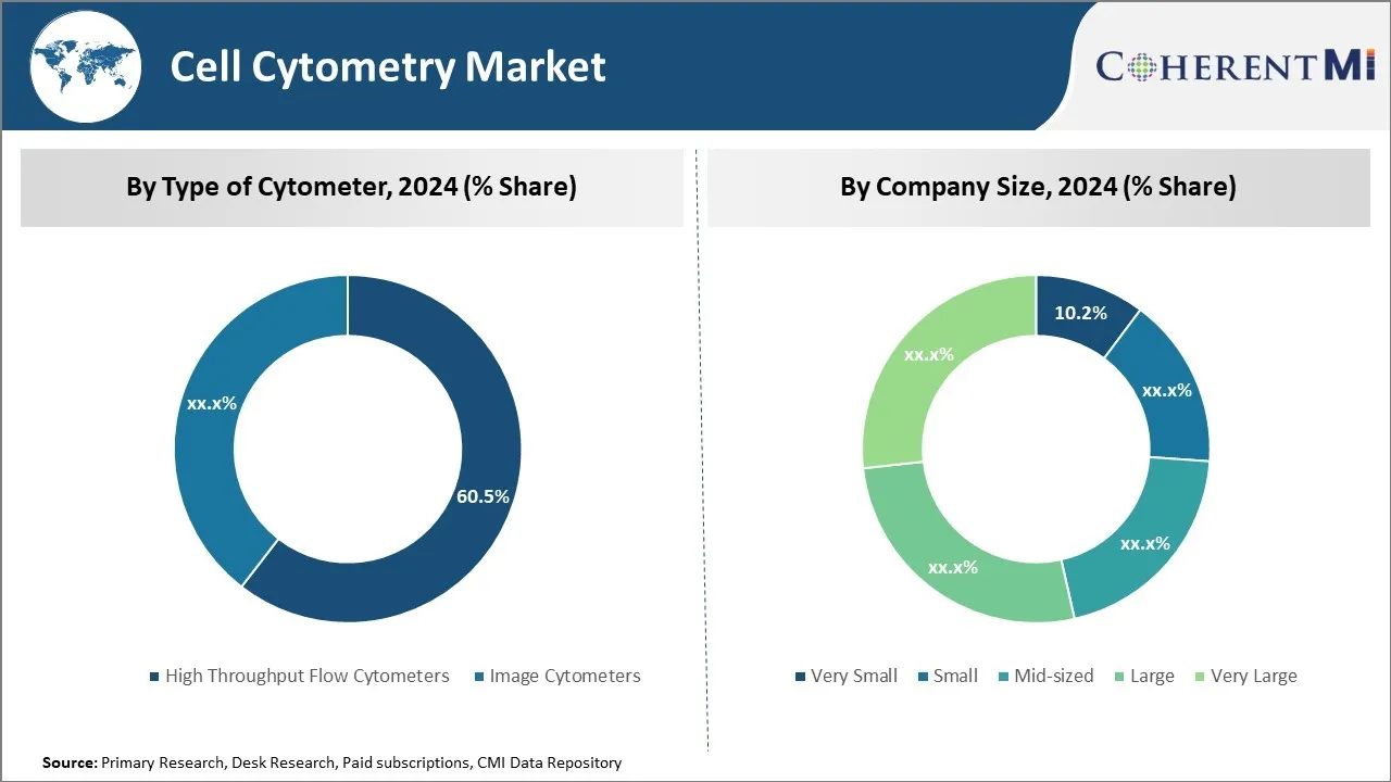 Cell Cytometry Market By Segmentation