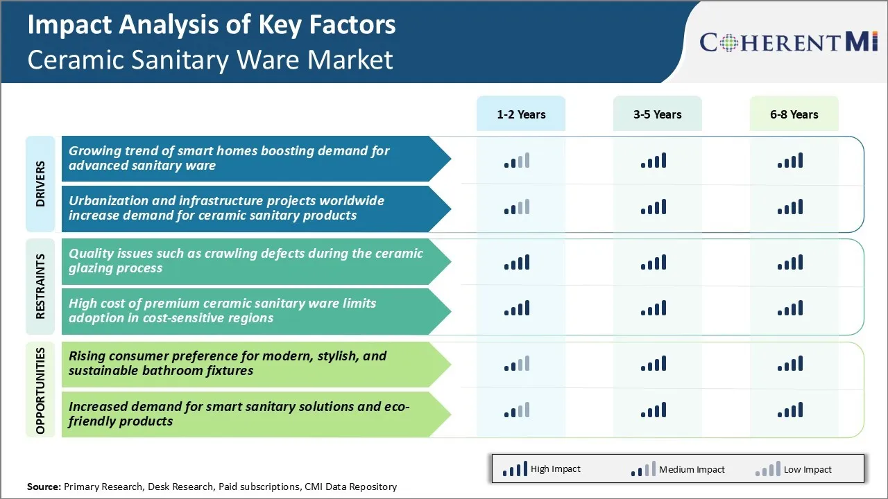 Ceramic Sanitary Ware Market Key Factors