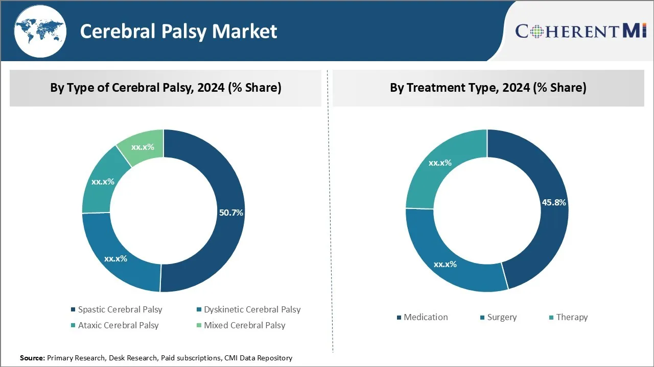 Cerebral Palsy Market By Segments