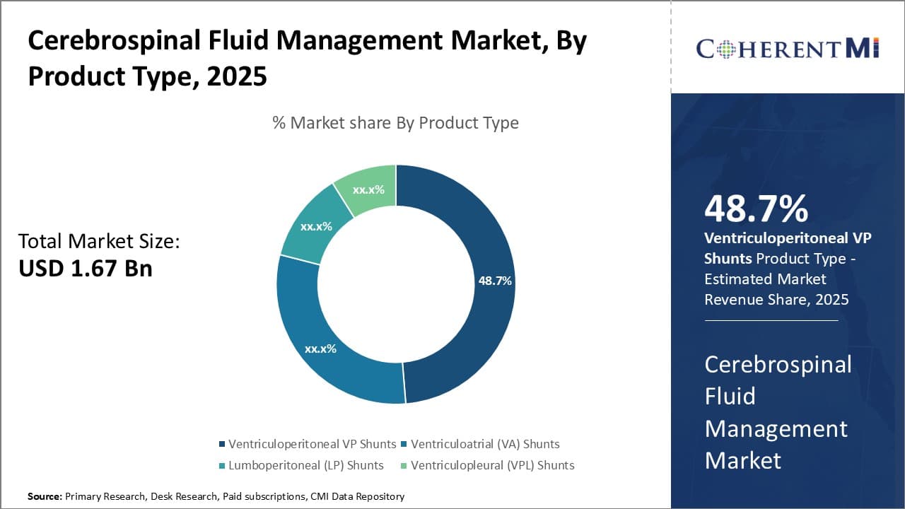 Cerebrospinal Fluid Management Market
