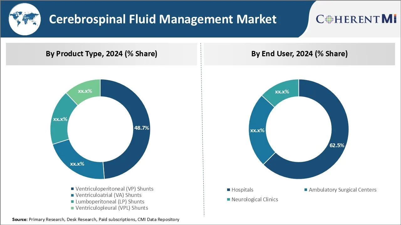 Cerebrospinal Fluid Management Market By Segments