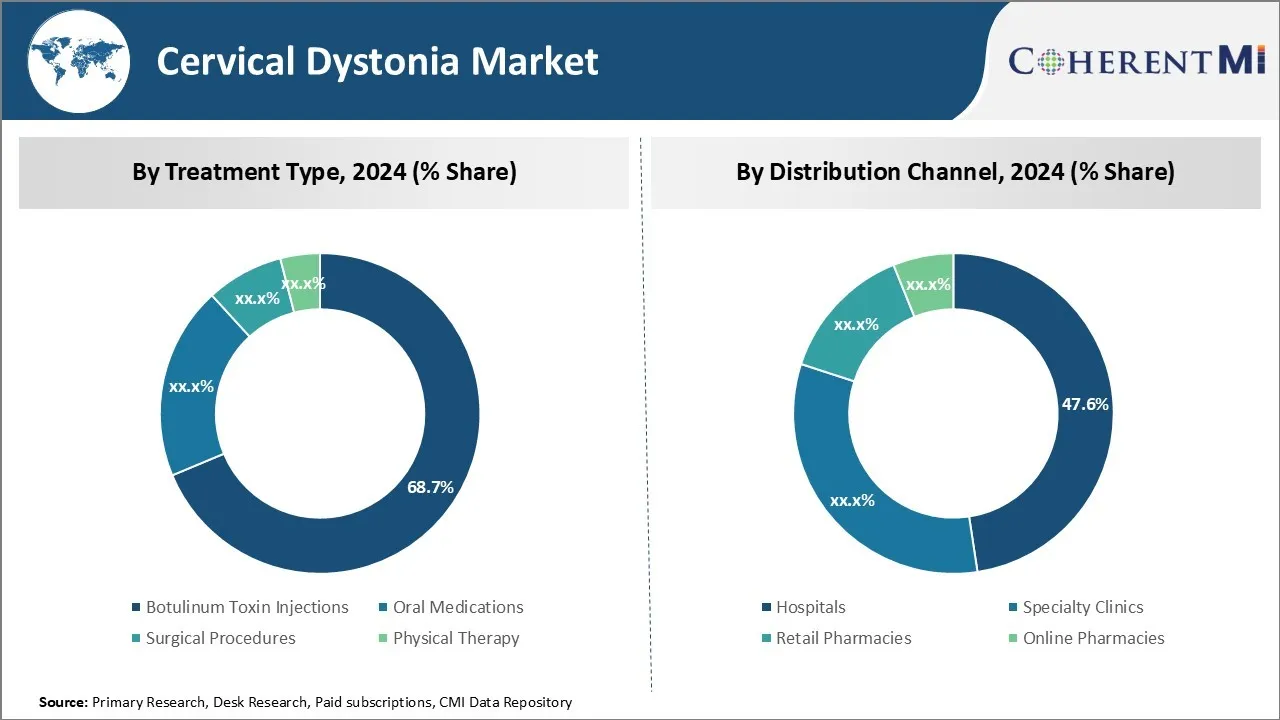 Cervical Dystonia Market By Segments