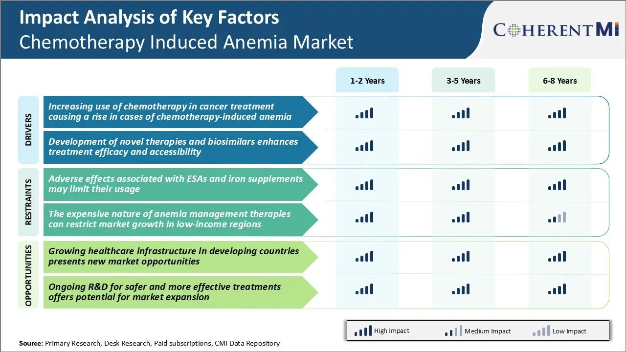 Chemotherapy Induced Anemia Market Key Factors