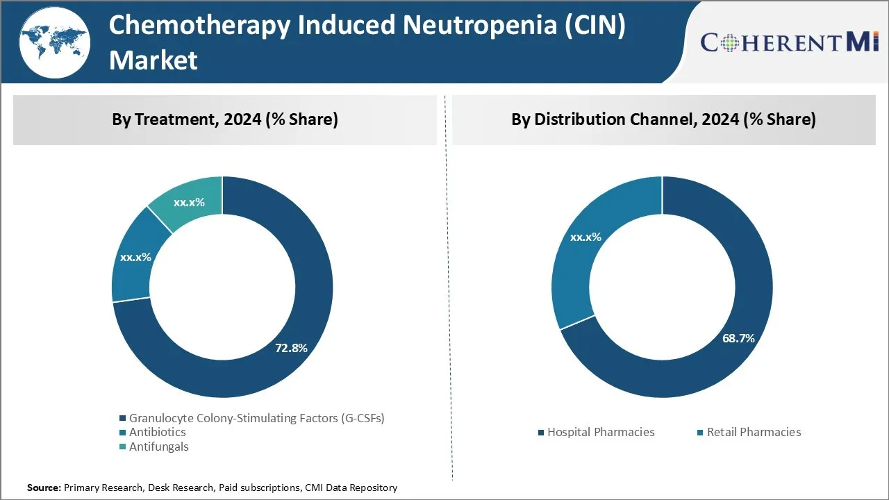 Chemotherapy Induced Neutropenia (CIN) Market Segment Type