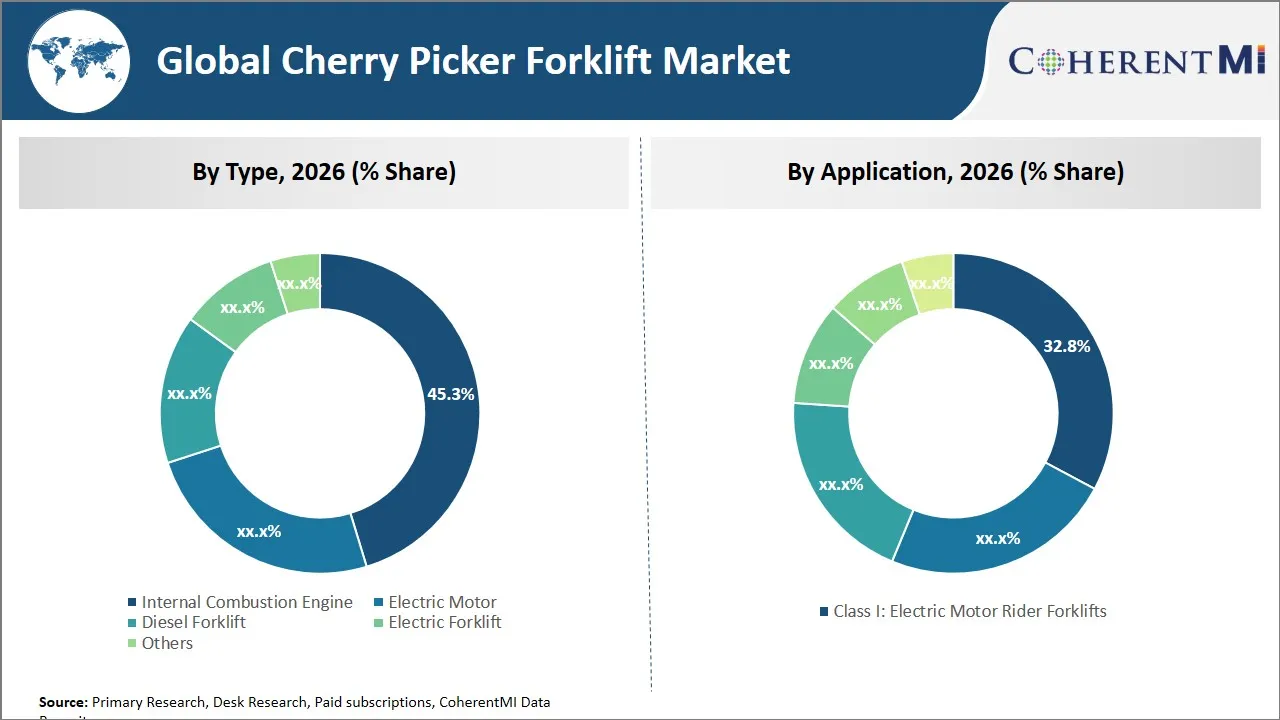 Cherry Picker Forklift Market By Segmental Insights