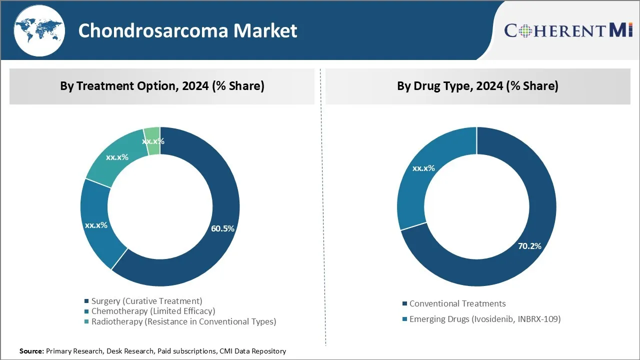 Chondrosarcoma Market Segment Type
