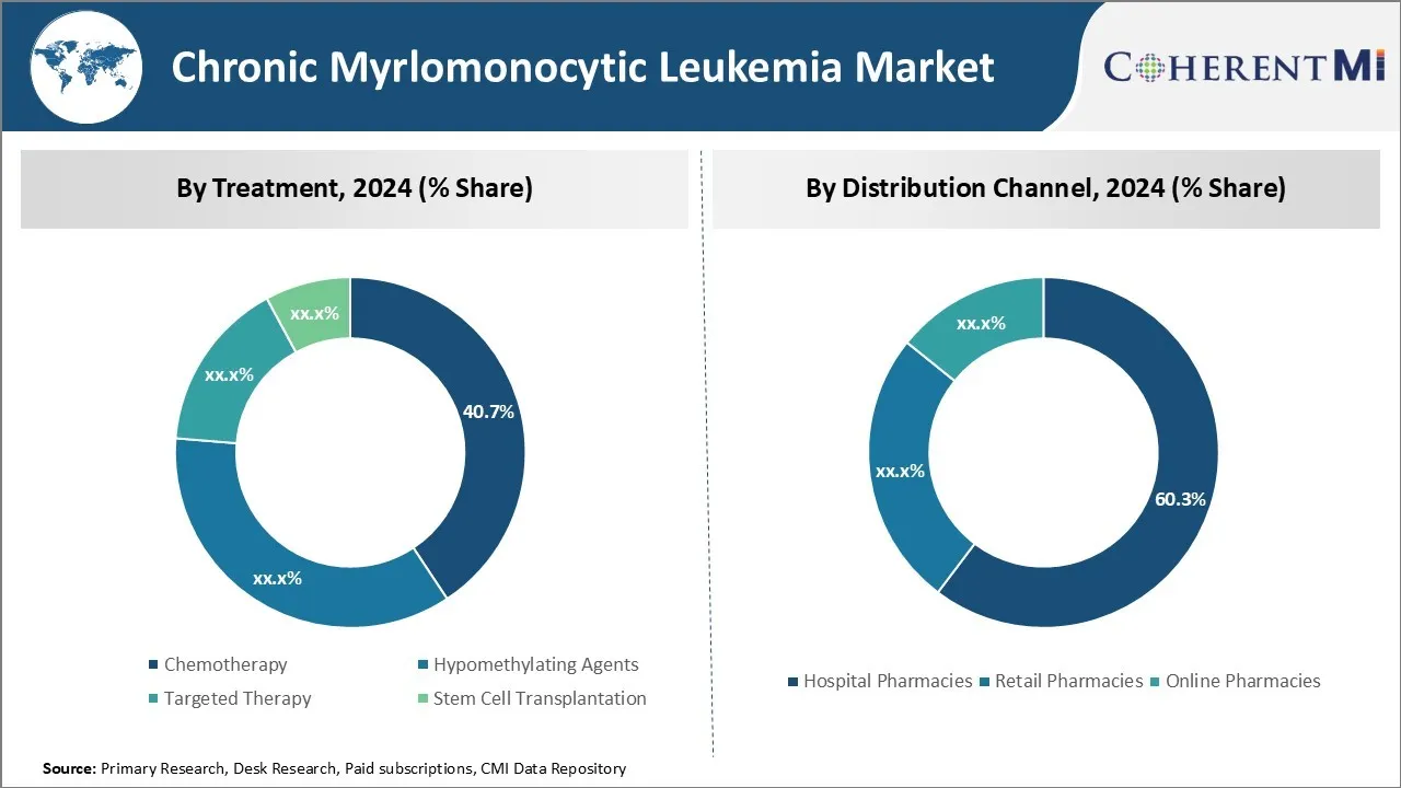 Chronic Myelomonocytic Leukemia Market By Segments