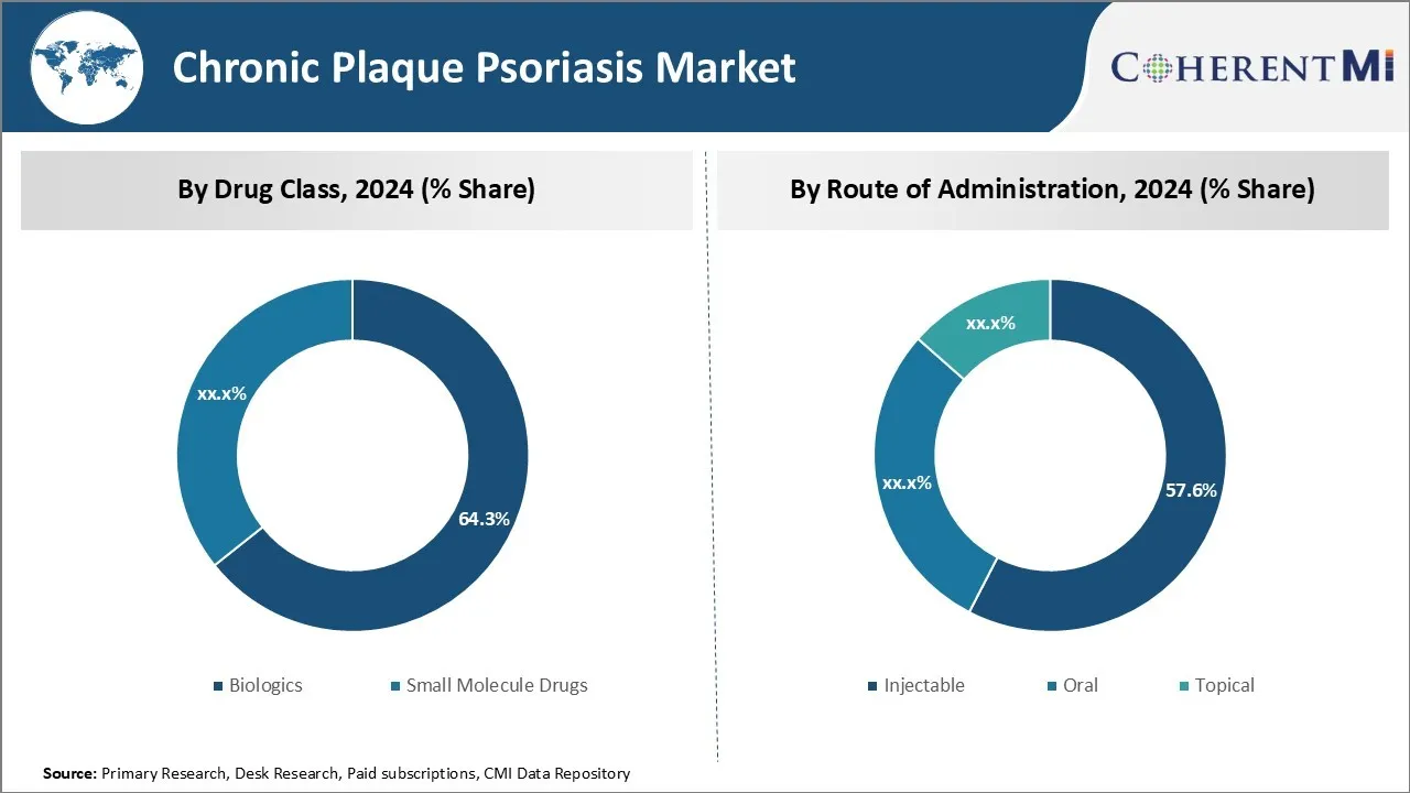 Chronic Plaque Psoriasis Market By Segments