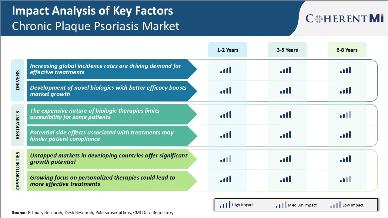 Chronic Plaque Psoriasis Market Key Factors