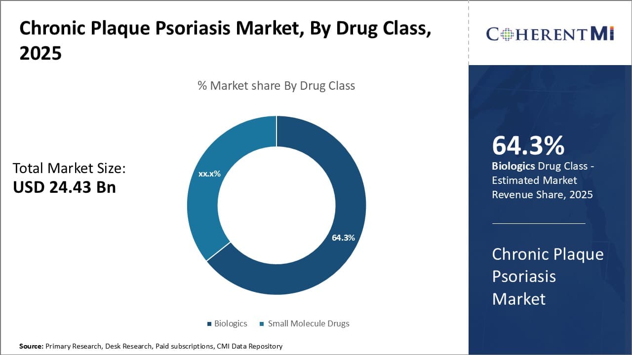 Chronic Plaque Psoriasis Market