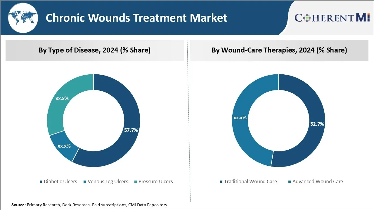 Chronic Wounds Treatment Market By Segments