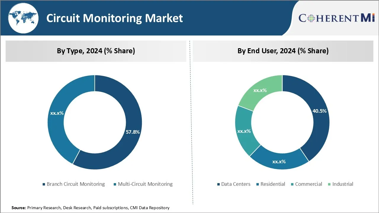 Circuit Monitoring Market Segment Type