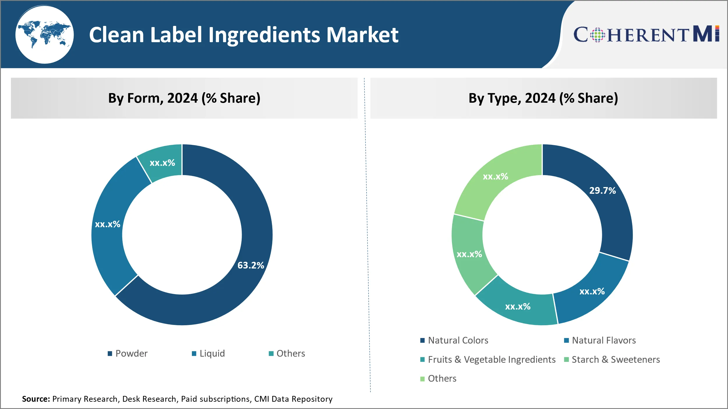 Clean Label Ingredients Market Segment Type