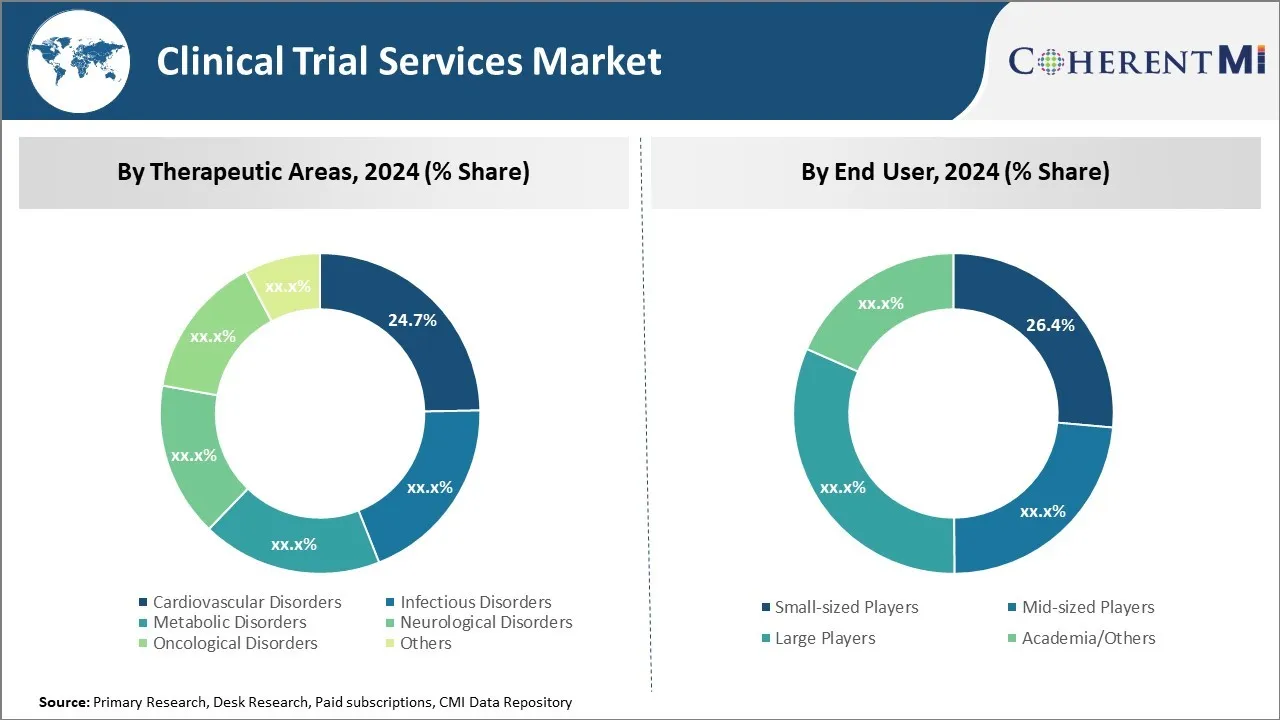 Clinical Trial Services Market By Segmentation