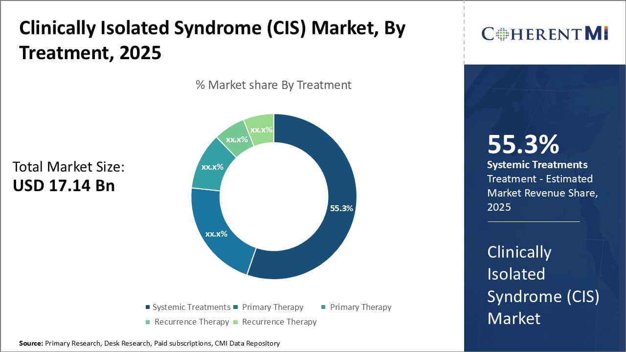 Clinically Isolated Syndrome (CIS) Market By Segments