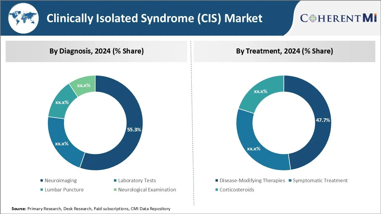 Clinically Isolated Syndrome (CIS) Market By Segments