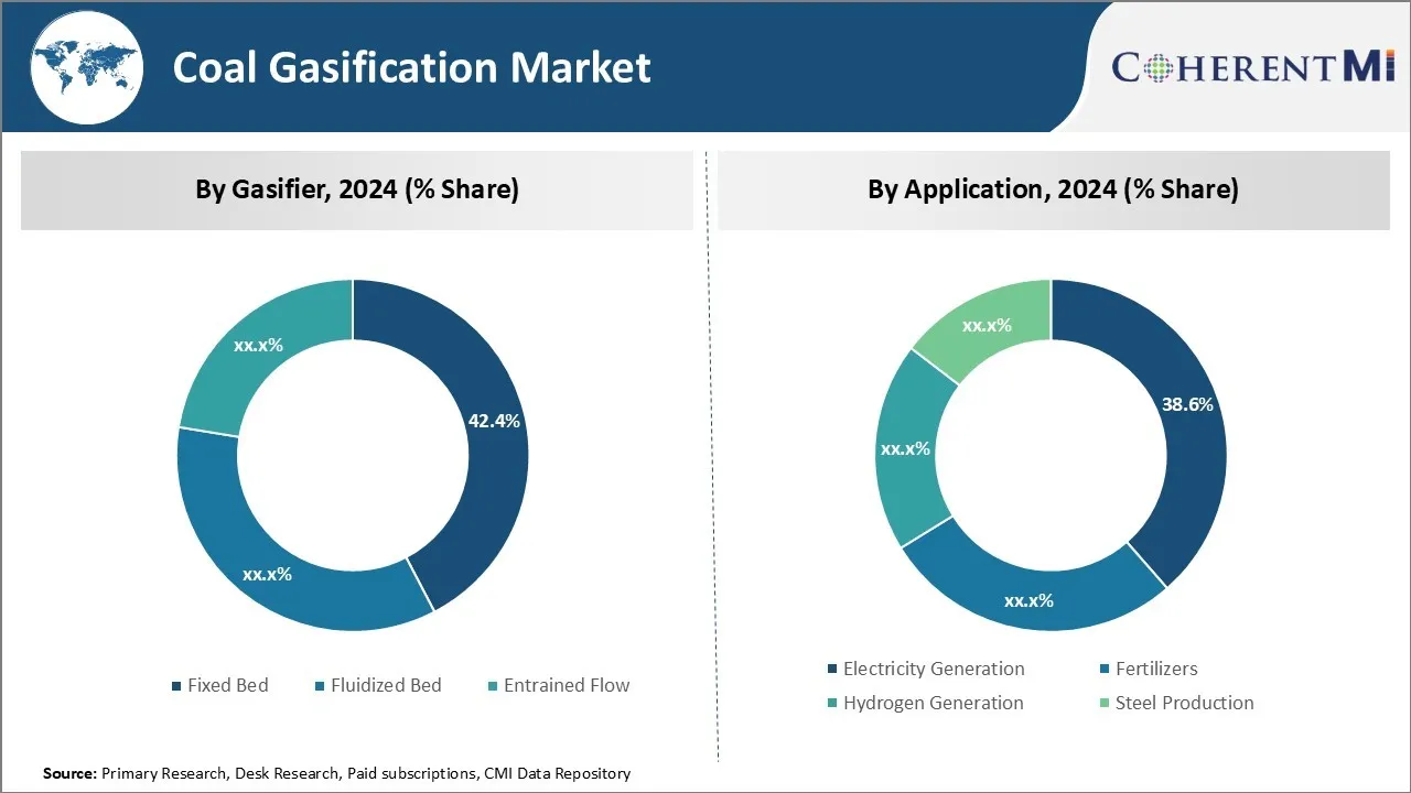 Coal Gasification Market By Segment Type