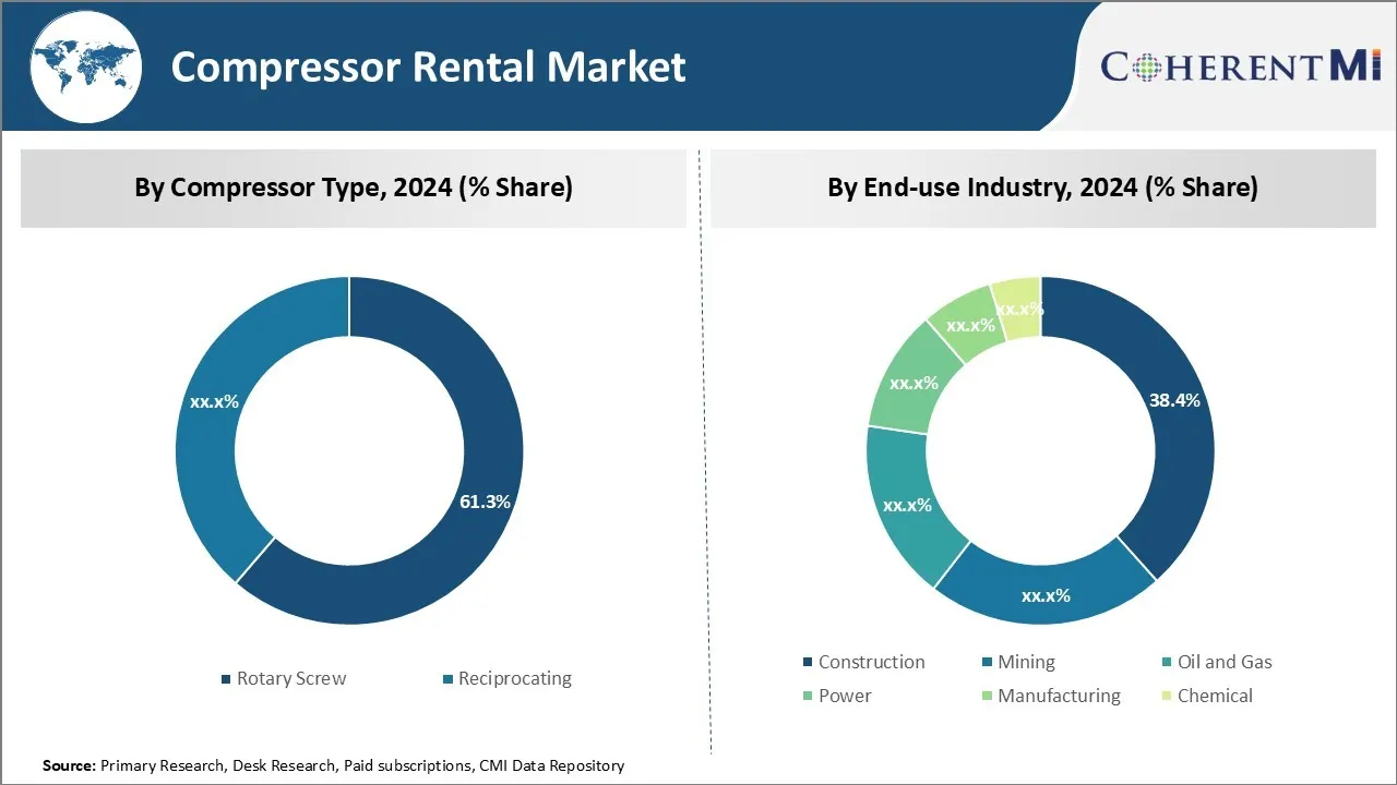 Compressor Rental Market By Segment Type