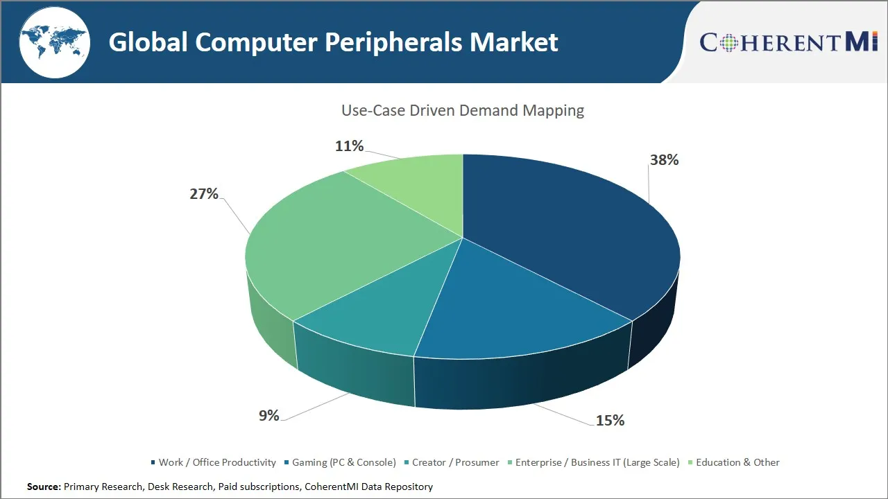 Computer Peripherals Market By Use-Case Driven Demand Mapping
