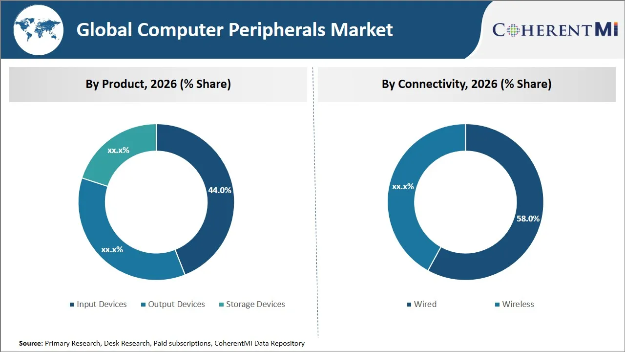 Computer Peripherals Market By Segmental Insights