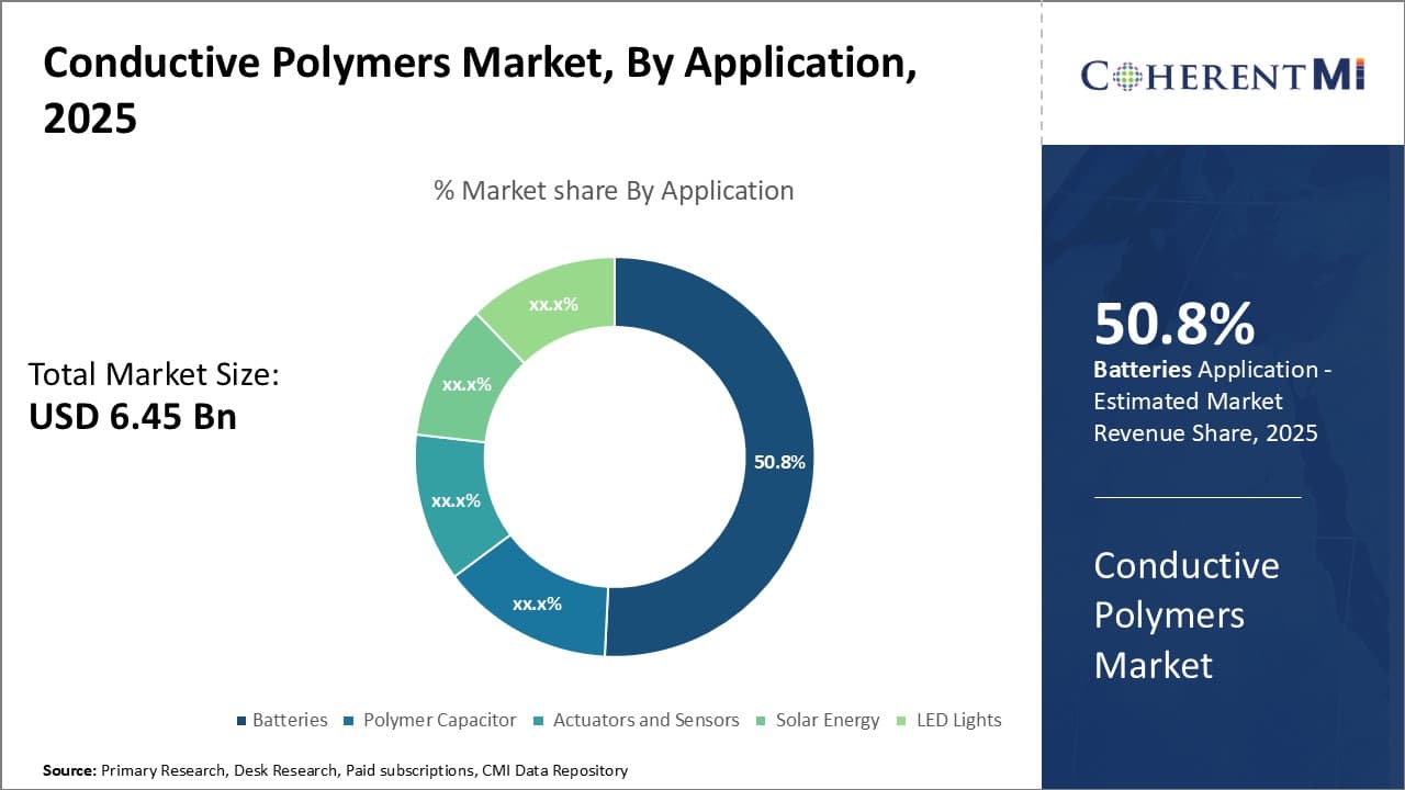 Conductive Polymers Market Segment Type