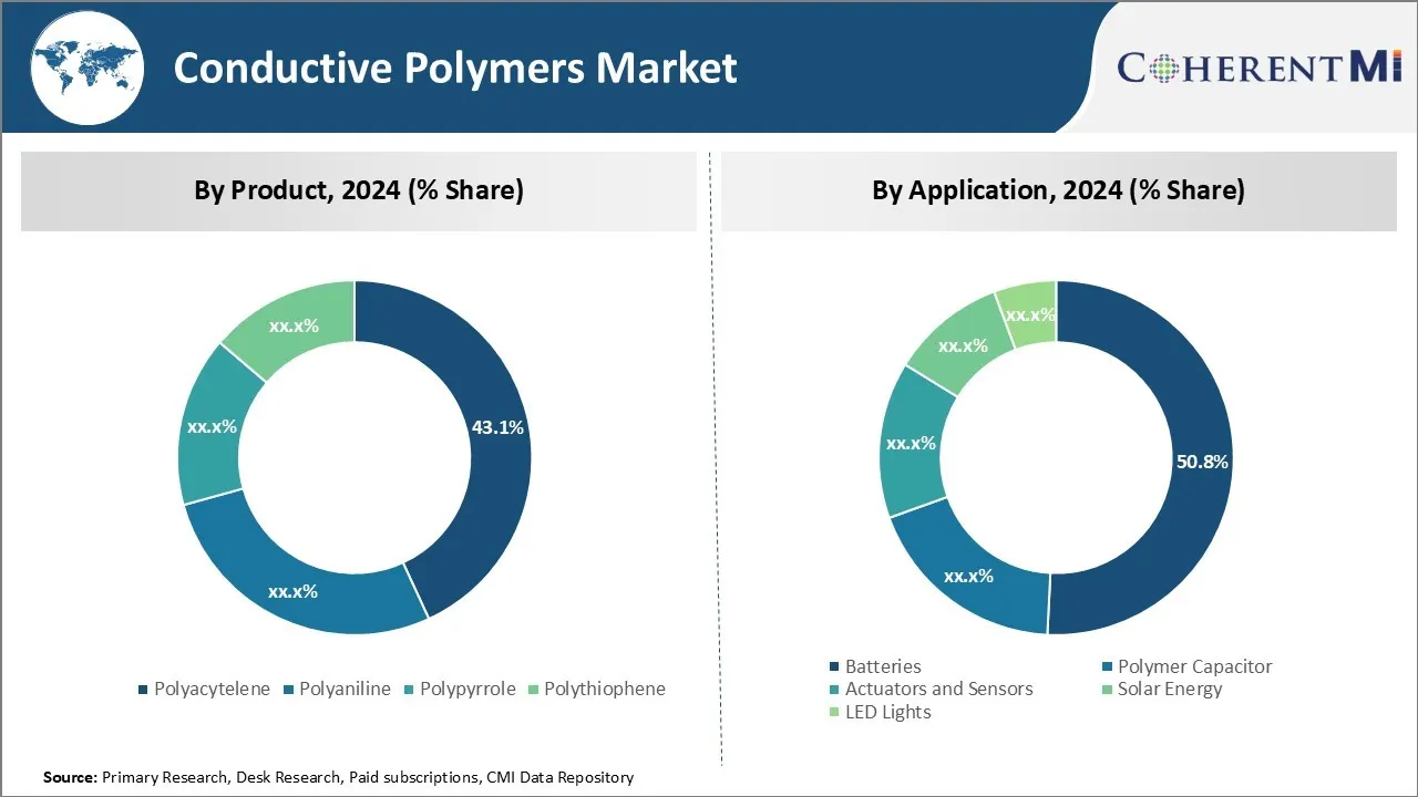 Conductive Polymers Market Segment Type