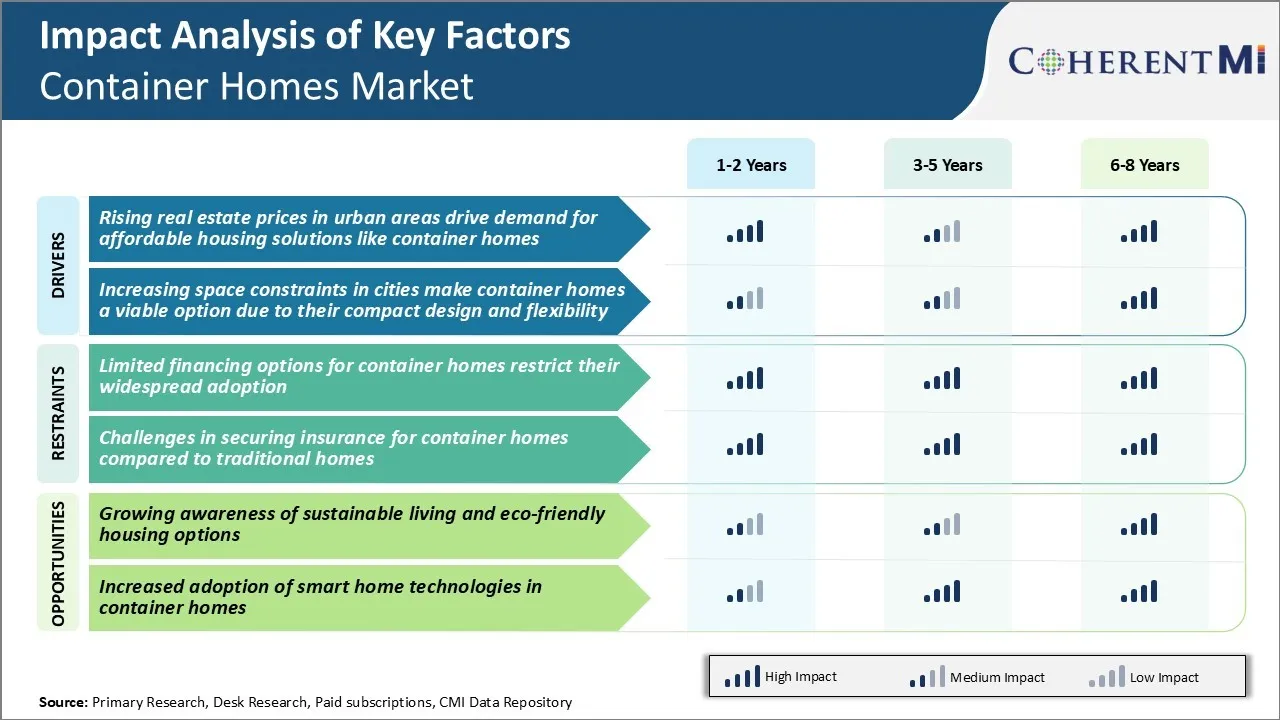 Container Homes Market Key Factors