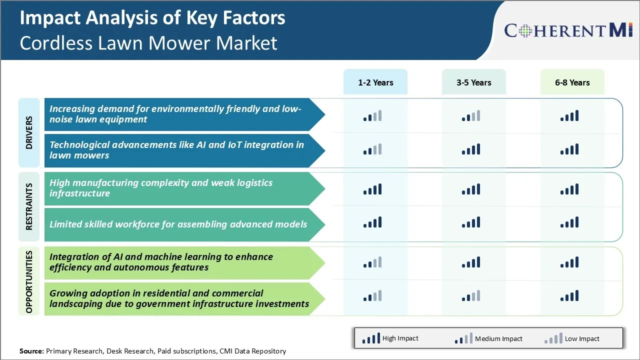 Cordless Lawn Mower Market key Factors