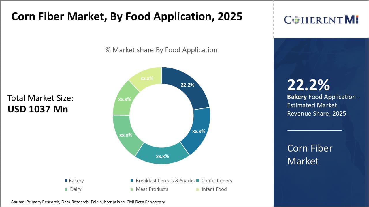 Corn Fiber Market By Segment Type